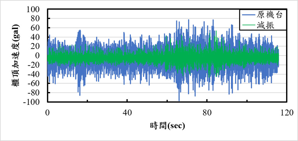 減振效益波形圖：原機台 vs 減振