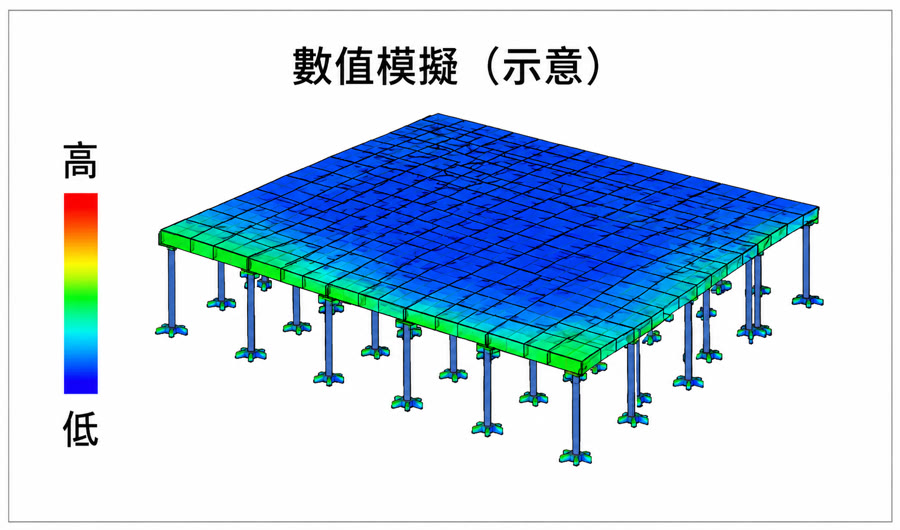 數值模擬（示意）