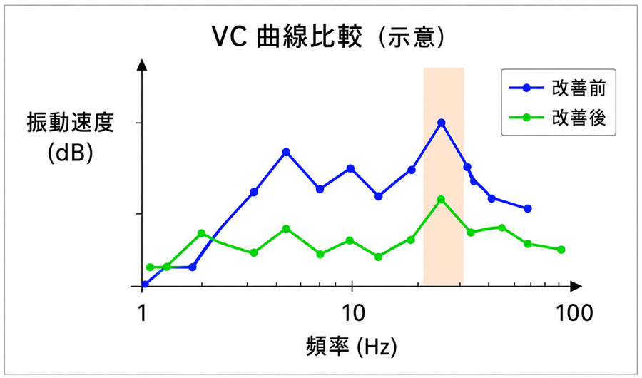 VC 曲線比較（示意）