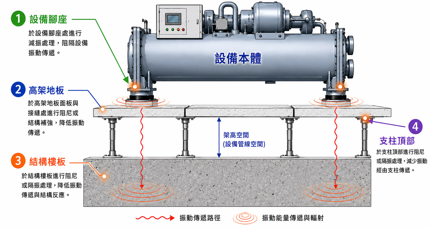 現場振動問題改善策略 — 設備振動控制位置示意圖